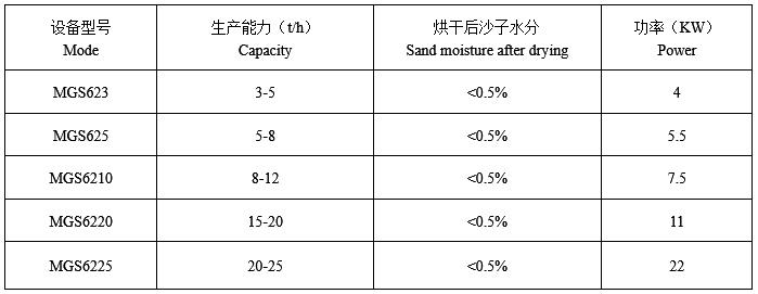 烘干機技術(shù)參數(shù)