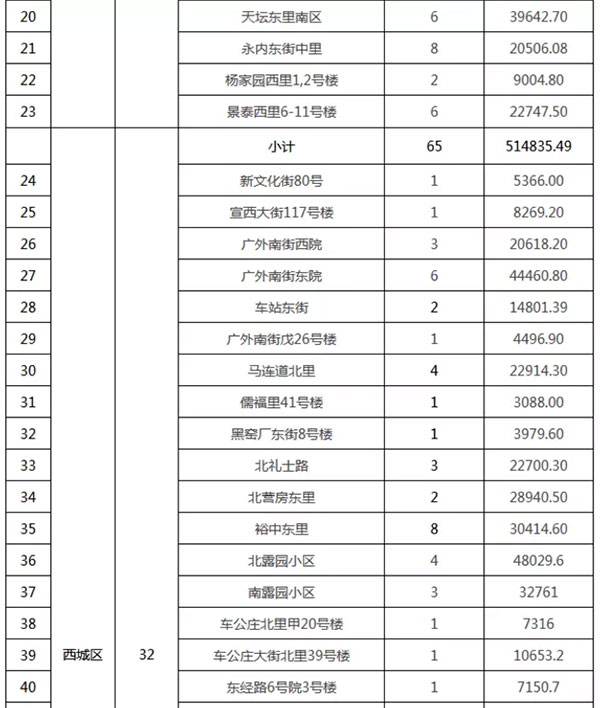 重磅：北京老舊小區(qū)納入首批改造名單，建筑涂料用量將激增！