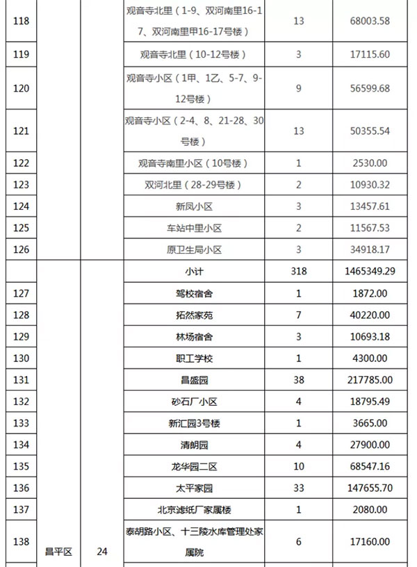 重磅：北京老舊小區(qū)納入首批改造名單，建筑涂料用量將激增！