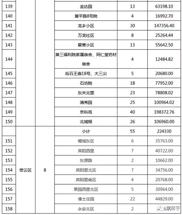 重磅：北京老舊小區(qū)納入首批改造名單，建筑涂料用量將激增！