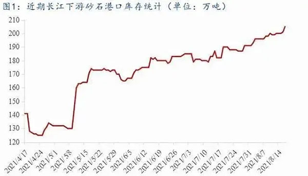 聚焦！砂石庫存增幅超6成，上漲難度較大！