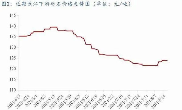 聚焦！砂石庫存增幅超6成，上漲難度較大！