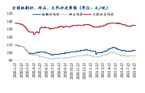 8月砂石價格同比上漲3.1%，金九銀十旺季來臨，砂石行情利好上揚