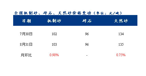 8月砂石價格同比上漲3.1%，金九銀十旺季來臨，砂石行情利好上揚