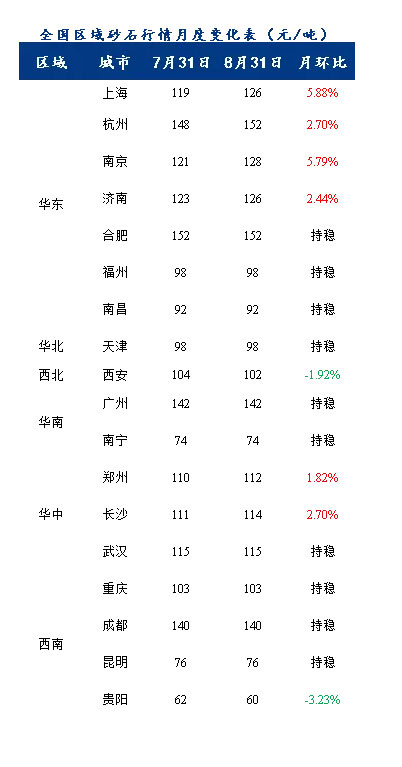 8月砂石價格同比上漲3.1%，金九銀十旺季來臨，砂石行情利好上揚