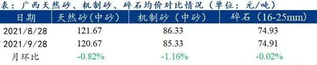 廣西受眾多因素影響，砂石價(jià)格小幅震蕩！四季度砂石行情展望