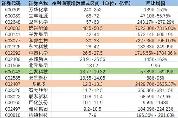 增長超7200%！原料暴漲致多家化工龍頭預(yù)增！