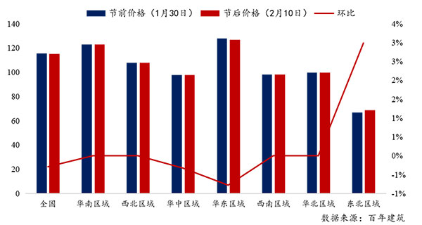 節(jié)后全國(guó)砂石礦山復(fù)工率33％，砂石價(jià)格環(huán)比下降0.29％