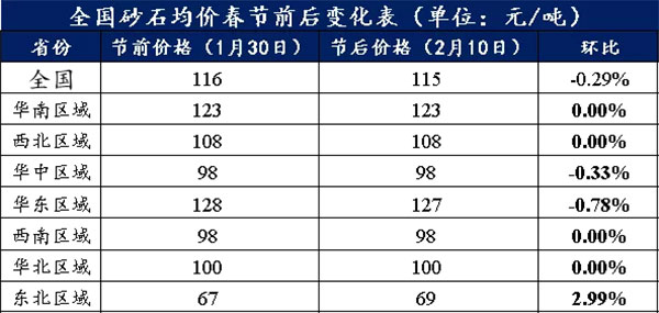 節(jié)后全國(guó)砂石礦山復(fù)工率33％，砂石價(jià)格環(huán)比下降0.29％