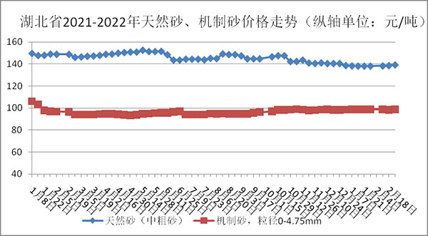 權(quán)威發(fā)布！湖北省2月砂石骨料、水泥、混凝土價(jià)格整體回落！