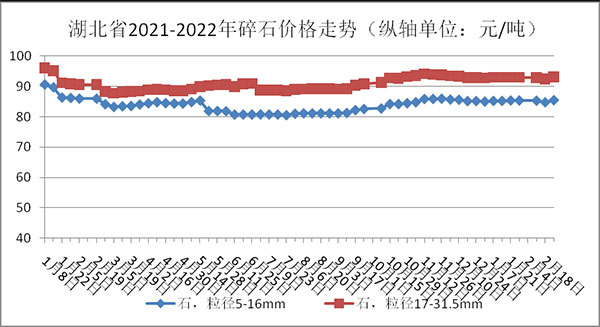 權(quán)威發(fā)布！湖北省2月砂石骨料、水泥、混凝土價(jià)格整體回落！