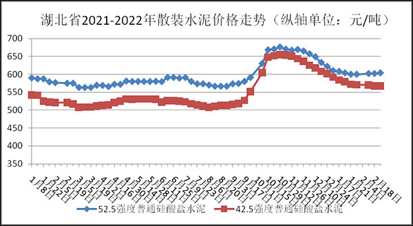 權(quán)威發(fā)布！湖北省2月砂石骨料、水泥、混凝土價(jià)格整體回落！