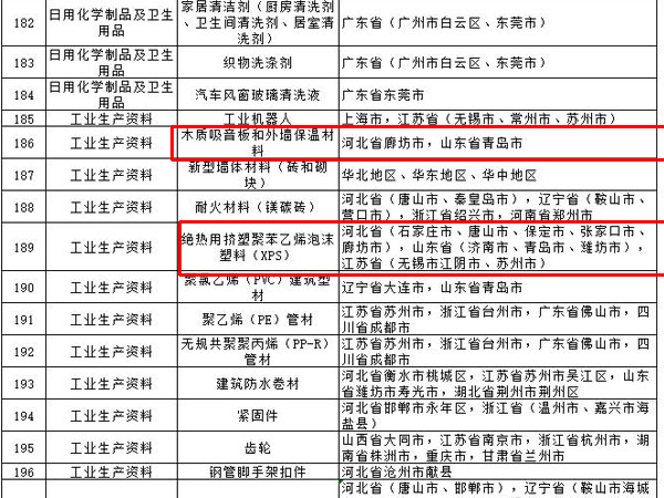 內(nèi)外墻涂料、普通紙面石膏板、保溫材料等多種建筑裝飾材料被列入全國重點(diǎn)工業(yè)產(chǎn)品質(zhì)量監(jiān)督目錄