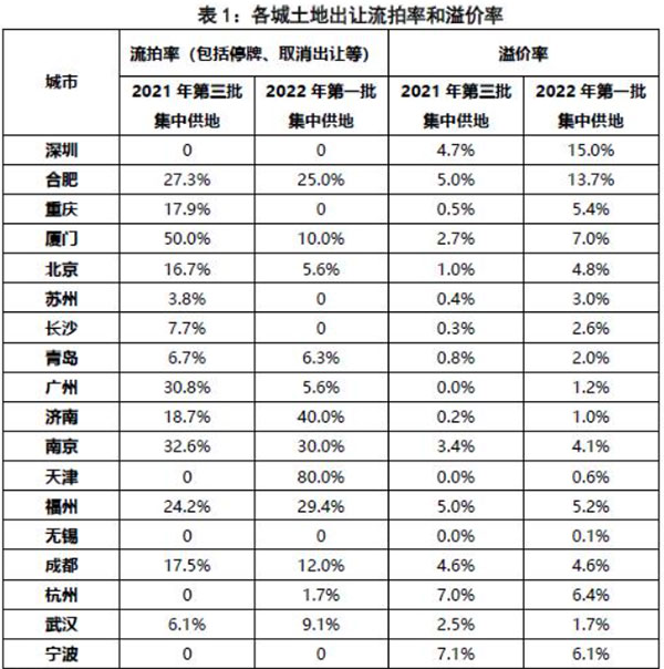 第二批集中供地開啟，合肥混凝土、砂漿需求或有提升