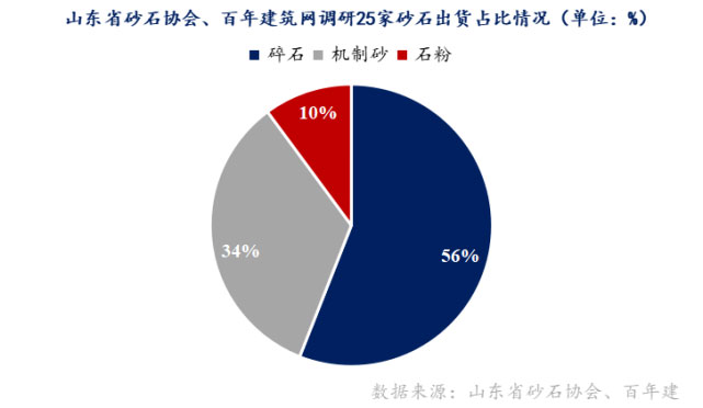 山東重點(diǎn)項(xiàng)目投資、開工增多，砂石需求有支撐