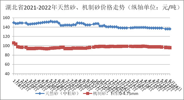 天然砂、機(jī)制砂價(jià)格走勢(shì)圖