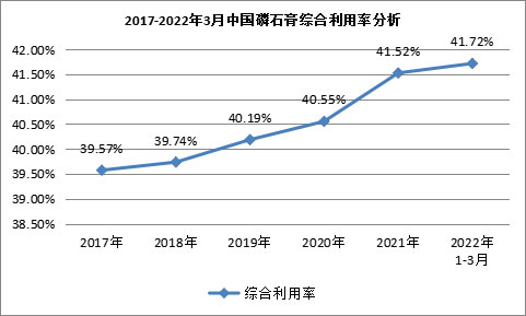 我國磷石膏行業(yè)利用量達(dá)到3118.82萬噸，在高端新材料領(lǐng)域成為“熱點(diǎn)”！