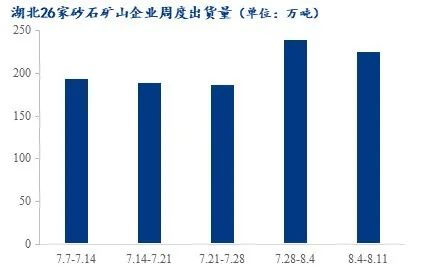 疫情＋高溫，湖北砂石行情走勢又將如何？