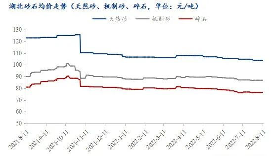 疫情＋高溫，湖北砂石行情走勢又將如何？