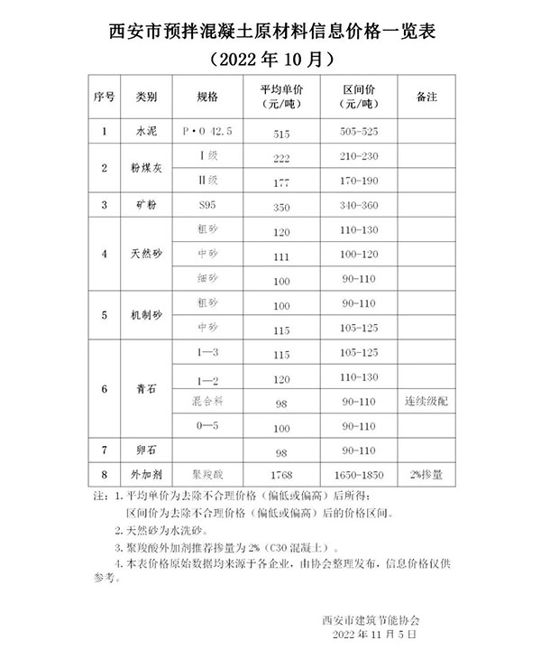 天然砂120元/噸，機制砂115元/噸，混凝土漲價心態(tài)漸濃！